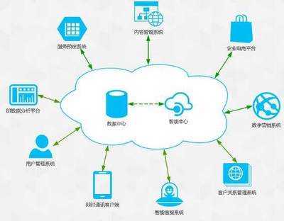 科睿哲-基于大数据服务的企业信息化解决方案